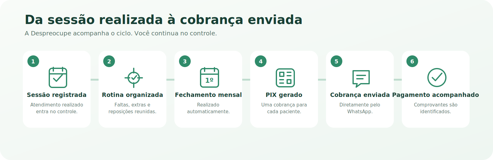 Diagrama do ciclo financeiro da Despreocupe: registra sessões, organiza faltas e reposições, realiza o fechamento no dia 1º, gera o PIX, envia a cobrança pelo WhatsApp e acompanha o pagamento